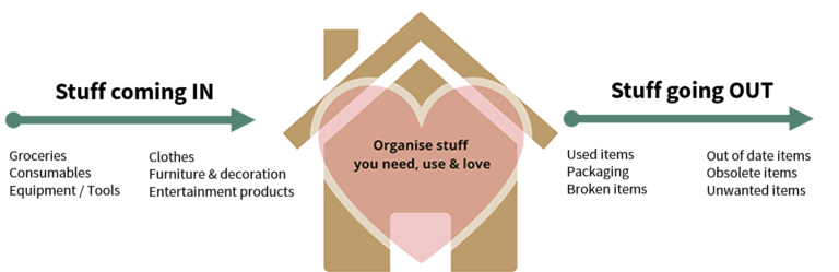 Stuff coming into your home / Stuff going out of your home / Organise stuff inside your home that you need, use and love