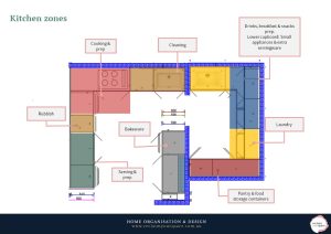 Kitchen organisation - Floor plan showing kitchen zones.